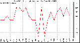 Milwaukee Weather Wind Monthly High Direction (By Month)