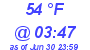 Milwaukee Weather Dewpoint High High Today