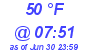 Milwaukee Weather Dewpoint High Low Today