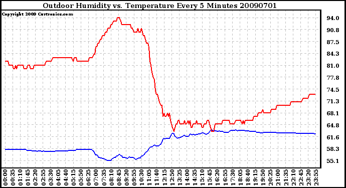 Milwaukee Weather Outdoor Humidity vs. Temperature Every 5 Minutes