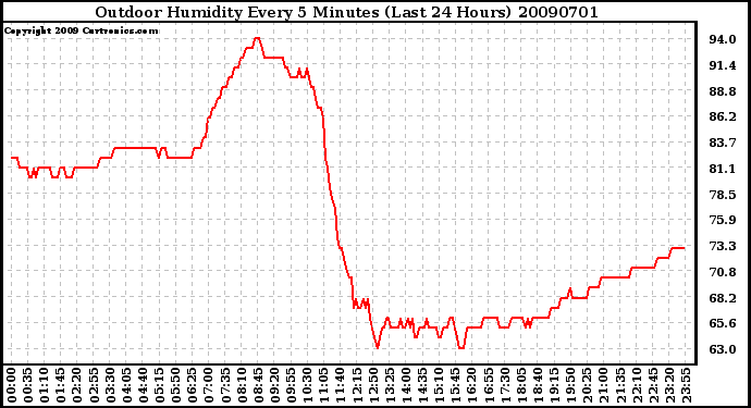 Milwaukee Weather Outdoor Humidity Every 5 Minutes (Last 24 Hours)