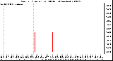 Milwaukee Weather Rain per Minute (Last 24 Hours) (inches)