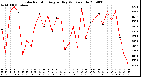 Milwaukee Weather Solar Radiation Avg per Day W/m2/minute