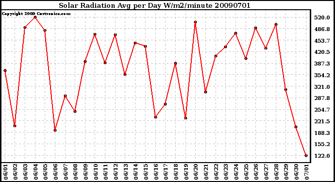 Milwaukee Weather Solar Radiation Avg per Day W/m2/minute