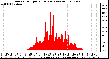 Milwaukee Weather Solar Radiation per Minute W/m2 (Last 24 Hours)