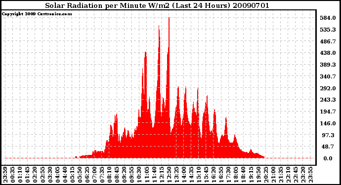 Milwaukee Weather Solar Radiation per Minute W/m2 (Last 24 Hours)