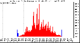 Milwaukee Weather Solar Radiation & Day Average per Minute W/m2 (Today)