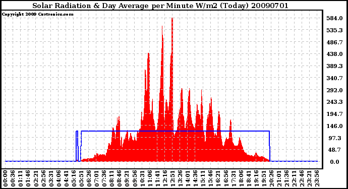 Milwaukee Weather Solar Radiation & Day Average per Minute W/m2 (Today)