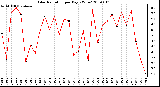 Milwaukee Weather Solar Radiation per Day KW/m2