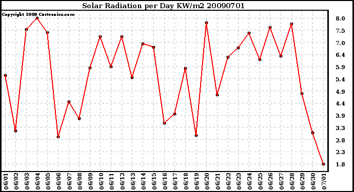 Milwaukee Weather Solar Radiation per Day KW/m2