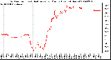 Milwaukee Weather Outdoor Temp (vs) Heat Index per Minute (Last 24 Hours)