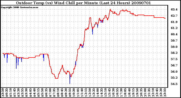 Milwaukee Weather Outdoor Temp (vs) Wind Chill per Minute (Last 24 Hours)