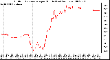 Milwaukee Weather Outdoor Temperature per Minute (Last 24 Hours)