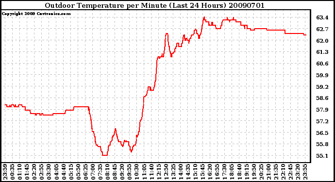 Milwaukee Weather Outdoor Temperature per Minute (Last 24 Hours)