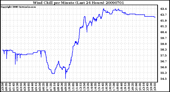 Milwaukee Weather Wind Chill per Minute (Last 24 Hours)