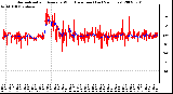 Milwaukee Weather Normalized and Average Wind Direction (Last 24 Hours)