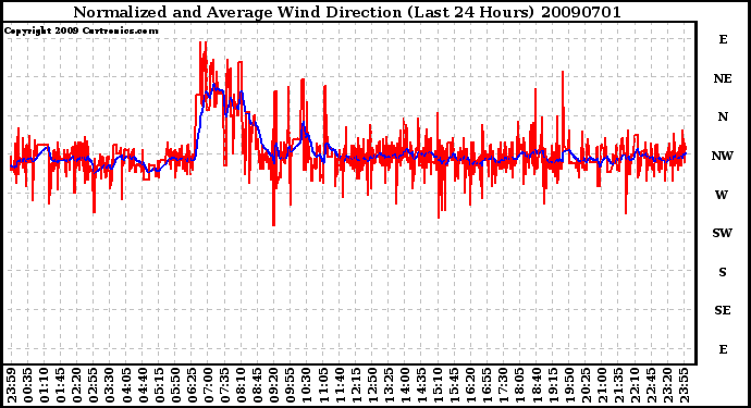 Milwaukee Weather Normalized and Average Wind Direction (Last 24 Hours)