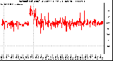 Milwaukee Weather Normalized Wind Direction (Last 24 Hours)