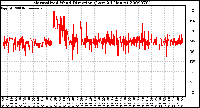 Milwaukee Weather Normalized Wind Direction (Last 24 Hours)