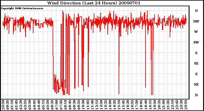 Milwaukee Weather Wind Direction (Last 24 Hours)