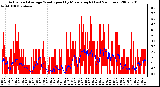 Milwaukee Weather Actual and Average Wind Speed by Minute mph (Last 24 Hours)