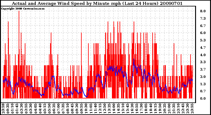 Milwaukee Weather Actual and Average Wind Speed by Minute mph (Last 24 Hours)