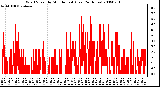 Milwaukee Weather Wind Speed by Minute mph (Last 24 Hours)