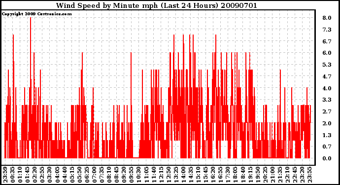 Milwaukee Weather Wind Speed by Minute mph (Last 24 Hours)