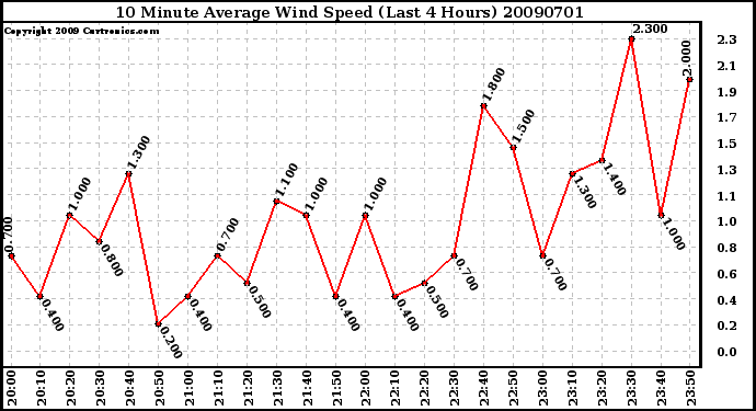 Milwaukee Weather 10 Minute Average Wind Speed (Last 4 Hours)