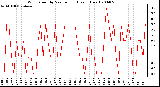 Milwaukee Weather Wind Speed by Minute mph (Last 1 Hour)