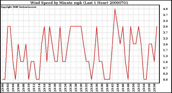 Milwaukee Weather Wind Speed by Minute mph (Last 1 Hour)