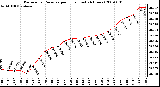 Milwaukee Weather Barometric Pressure per Hour (Last 24 Hours)