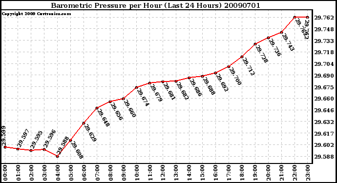 Milwaukee Weather Barometric Pressure per Hour (Last 24 Hours)