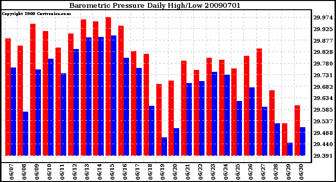 Milwaukee Weather Barometric Pressure Daily High/Low