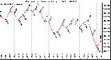 Milwaukee Weather Barometric Pressure Daily High