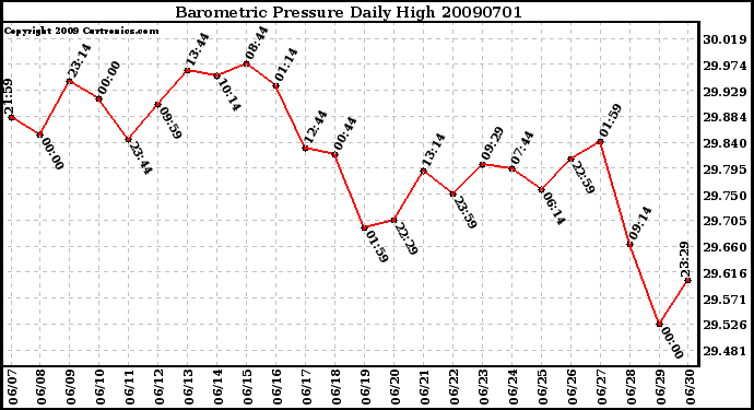 Milwaukee Weather Barometric Pressure Daily High