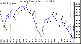 Milwaukee Weather Barometric Pressure Daily Low