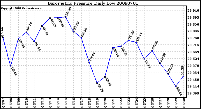 Milwaukee Weather Barometric Pressure Daily Low