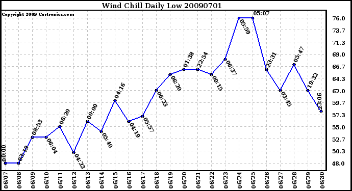 Milwaukee Weather Wind Chill Daily Low