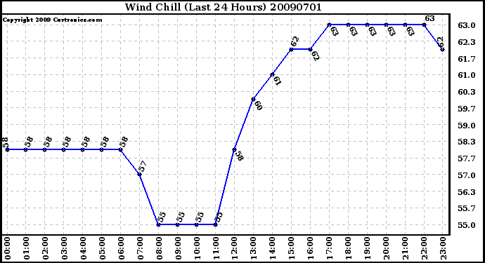 Milwaukee Weather Wind Chill (Last 24 Hours)