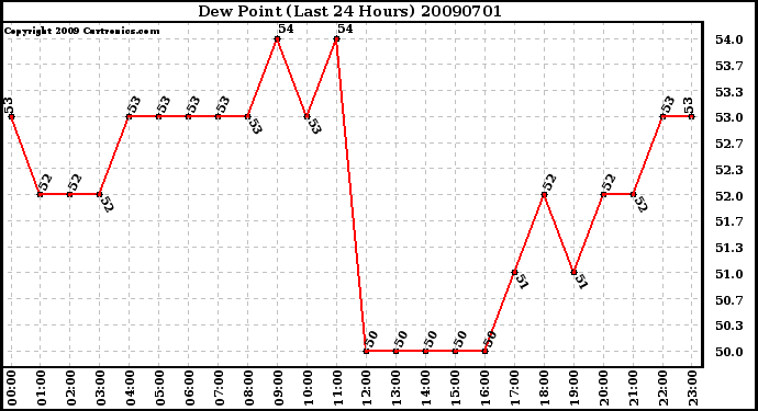 Milwaukee Weather Dew Point (Last 24 Hours)