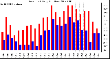 Milwaukee Weather Dew Point Daily High/Low