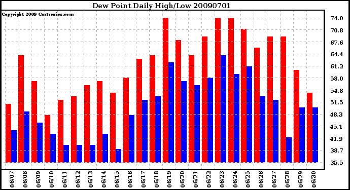 Milwaukee Weather Dew Point Daily High/Low