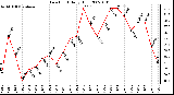 Milwaukee Weather Dew Point Daily High