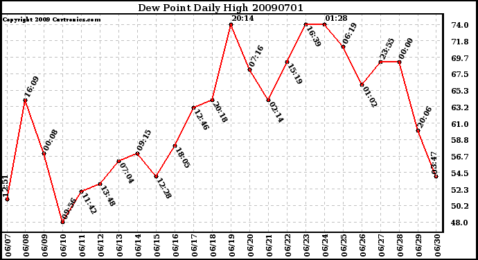 Milwaukee Weather Dew Point Daily High