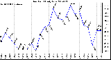 Milwaukee Weather Dew Point Daily Low