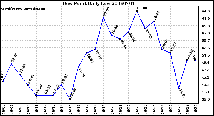 Milwaukee Weather Dew Point Daily Low