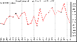 Milwaukee Weather Evapotranspiration per Day (Inches)