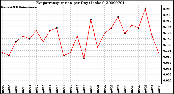 Milwaukee Weather Evapotranspiration per Day (Inches)