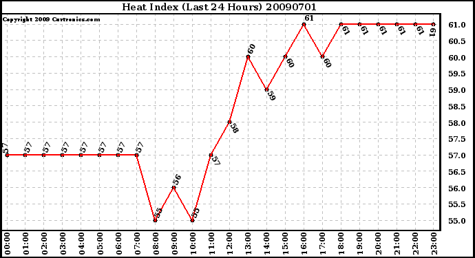 Milwaukee Weather Heat Index (Last 24 Hours)